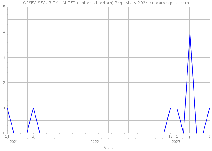 OPSEC SECURITY LIMITED (United Kingdom) Page visits 2024 