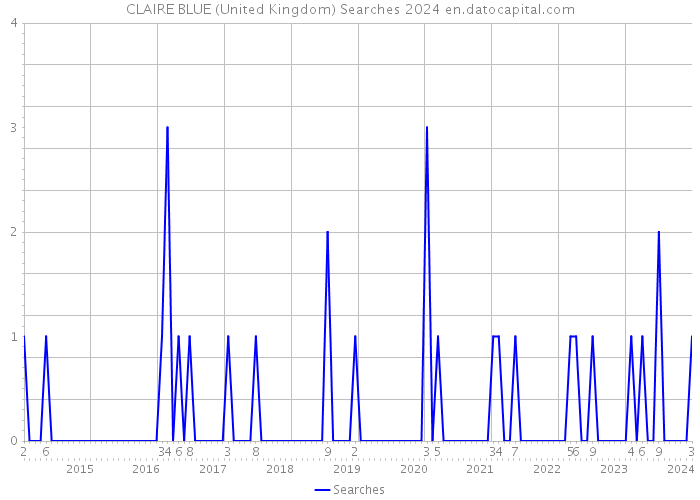 CLAIRE BLUE (United Kingdom) Searches 2024 