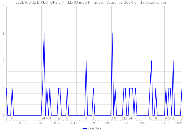 BLUE RIDGE DIRECTORS LIMITED (United Kingdom) Searches 2024 