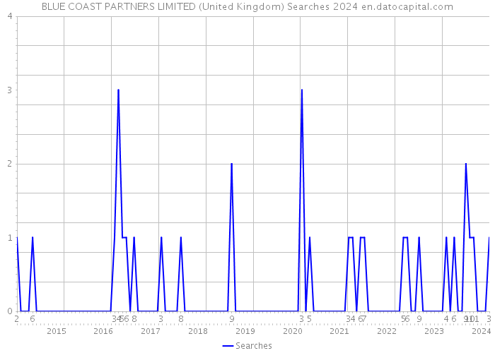 BLUE COAST PARTNERS LIMITED (United Kingdom) Searches 2024 
