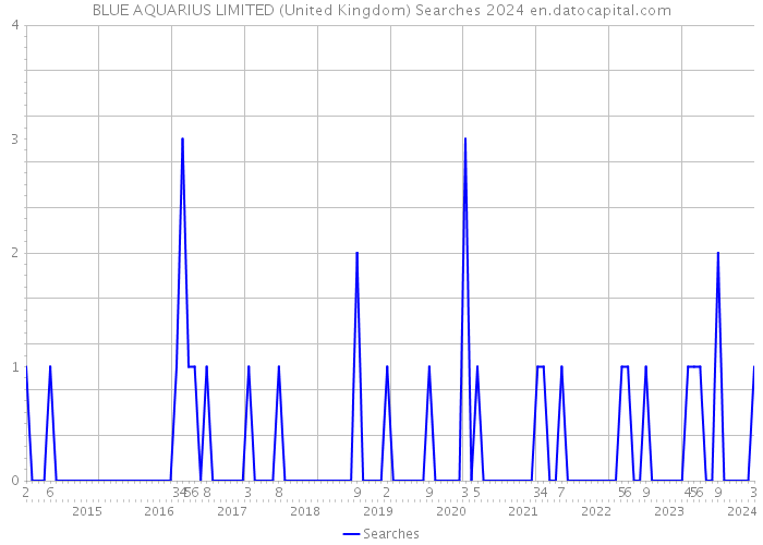 BLUE AQUARIUS LIMITED (United Kingdom) Searches 2024 