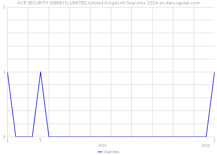 ACE SECURITY (DERBYS) LIMITED (United Kingdom) Searches 2024 