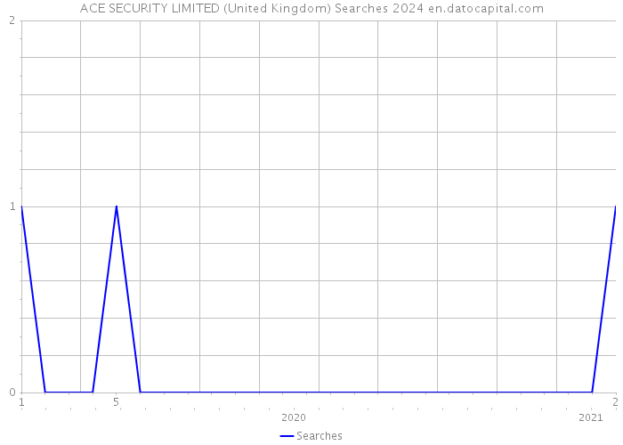 ACE SECURITY LIMITED (United Kingdom) Searches 2024 