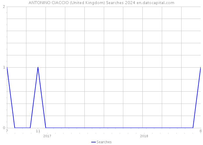 ANTONINO CIACCIO (United Kingdom) Searches 2024 