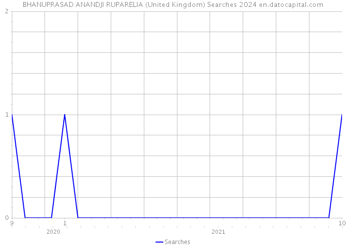 BHANUPRASAD ANANDJI RUPARELIA (United Kingdom) Searches 2024 