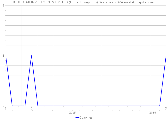 BLUE BEAR INVESTMENTS LIMITED (United Kingdom) Searches 2024 