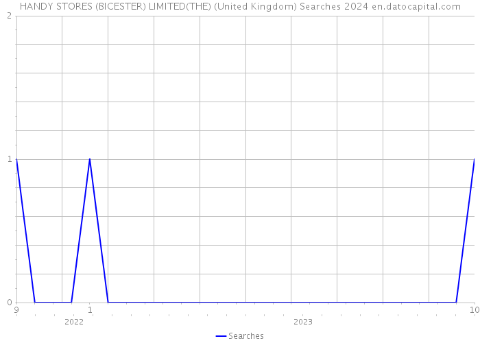 HANDY STORES (BICESTER) LIMITED(THE) (United Kingdom) Searches 2024 