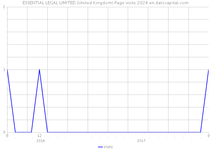 ESSENTIAL LEGAL LIMITED (United Kingdom) Page visits 2024 
