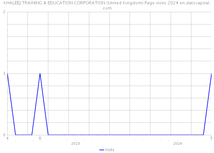KHALEEJ TRAINING & EDUCATION CORPORATION (United Kingdom) Page visits 2024 