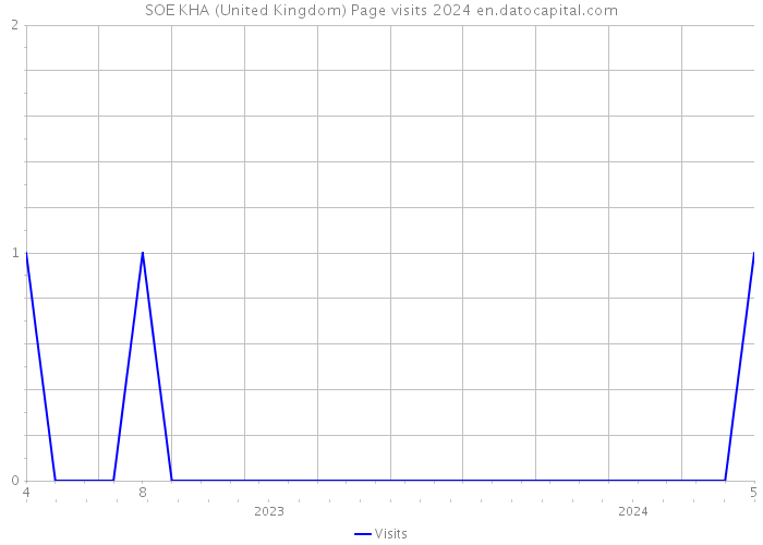 SOE KHA (United Kingdom) Page visits 2024 