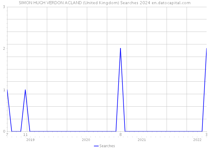SIMON HUGH VERDON ACLAND (United Kingdom) Searches 2024 