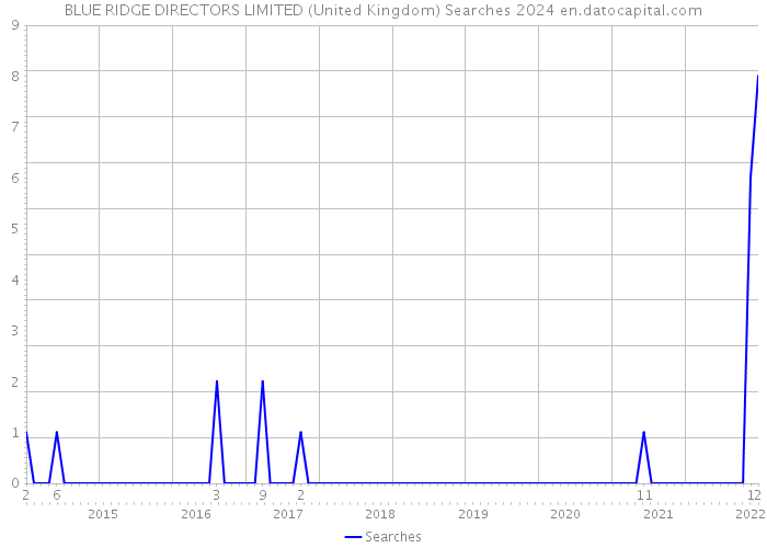 BLUE RIDGE DIRECTORS LIMITED (United Kingdom) Searches 2024 