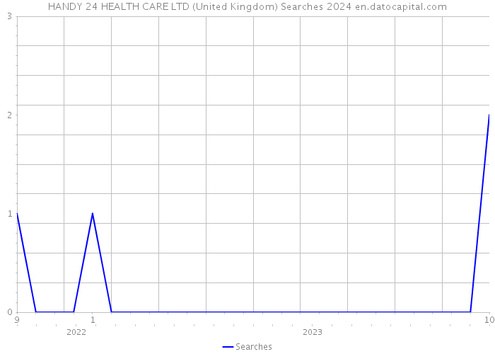 HANDY 24 HEALTH CARE LTD (United Kingdom) Searches 2024 