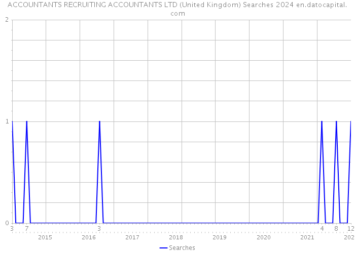 ACCOUNTANTS RECRUITING ACCOUNTANTS LTD (United Kingdom) Searches 2024 