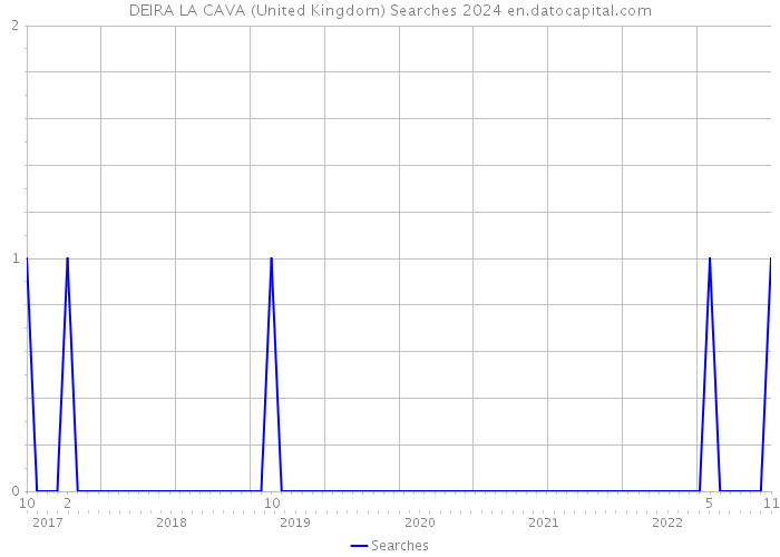 DEIRA LA CAVA (United Kingdom) Searches 2024 