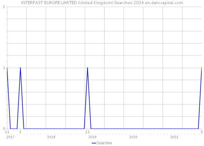 INTERFAST EUROPE LIMITED (United Kingdom) Searches 2024 