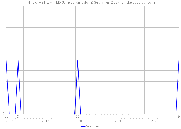 INTERFAST LIMITED (United Kingdom) Searches 2024 