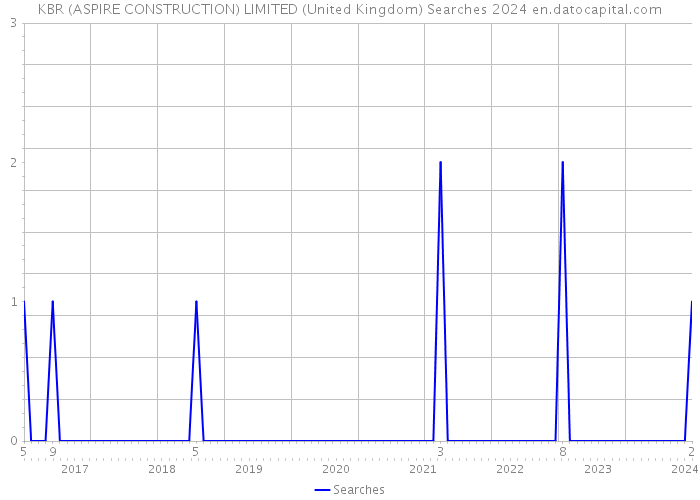 KBR (ASPIRE CONSTRUCTION) LIMITED (United Kingdom) Searches 2024 