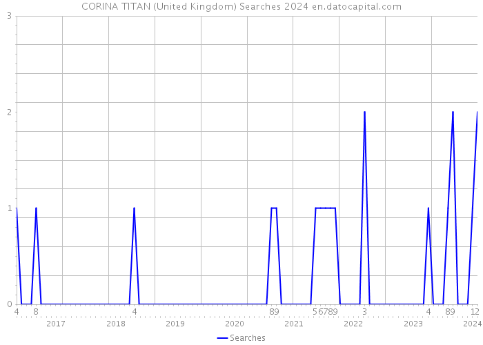 CORINA TITAN (United Kingdom) Searches 2024 