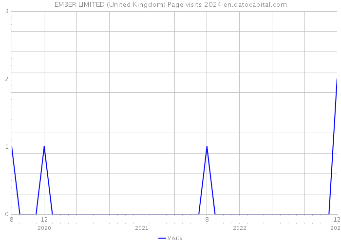 EMBER LIMITED (United Kingdom) Page visits 2024 