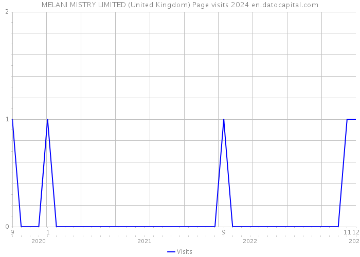 MELANI MISTRY LIMITED (United Kingdom) Page visits 2024 