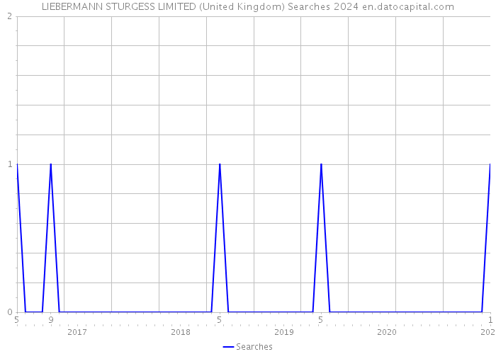 LIEBERMANN STURGESS LIMITED (United Kingdom) Searches 2024 