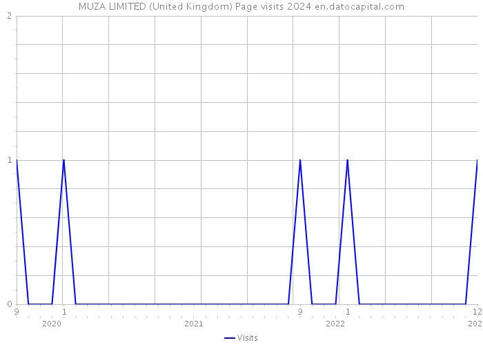 MUZA LIMITED (United Kingdom) Page visits 2024 