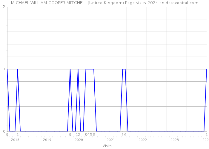 MICHAEL WILLIAM COOPER MITCHELL (United Kingdom) Page visits 2024 