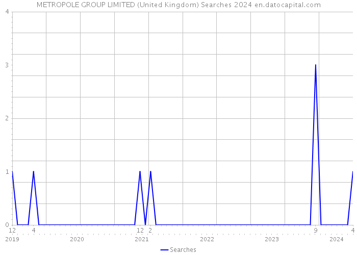 METROPOLE GROUP LIMITED (United Kingdom) Searches 2024 