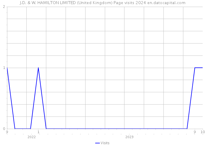 J.D. & W. HAMILTON LIMITED (United Kingdom) Page visits 2024 