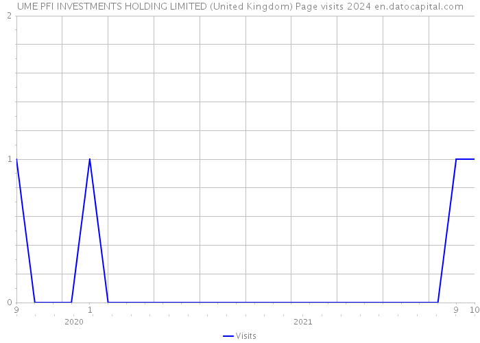 UME PFI INVESTMENTS HOLDING LIMITED (United Kingdom) Page visits 2024 