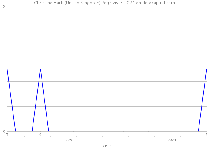 Christine Hark (United Kingdom) Page visits 2024 