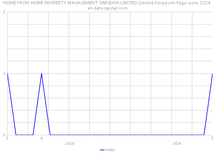 HOME FROM HOME PROPERTY MANAGEMENT SWINDON LIMITED (United Kingdom) Page visits 2024 