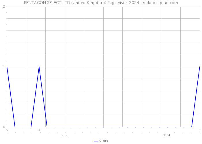 PENTAGON SELECT LTD (United Kingdom) Page visits 2024 