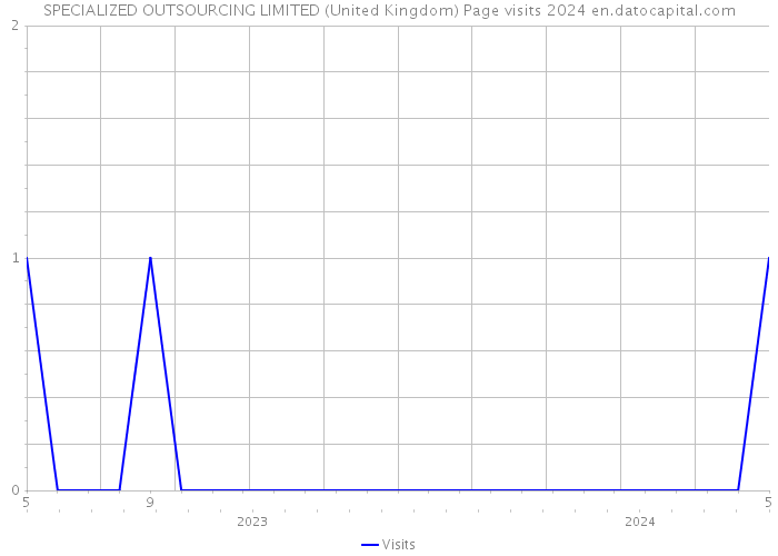 SPECIALIZED OUTSOURCING LIMITED (United Kingdom) Page visits 2024 