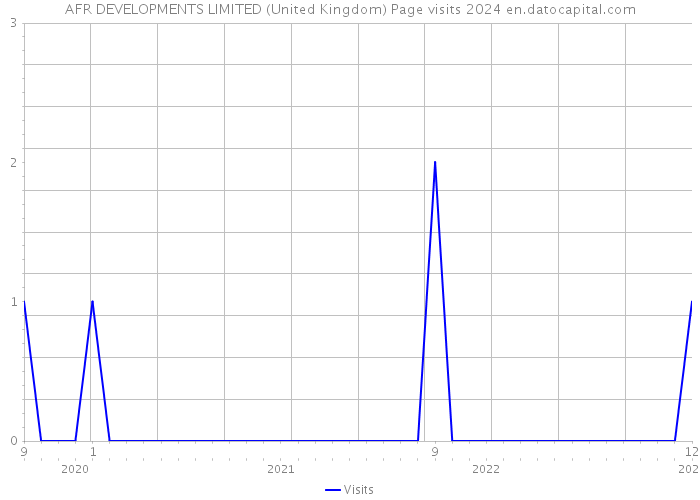 AFR DEVELOPMENTS LIMITED (United Kingdom) Page visits 2024 