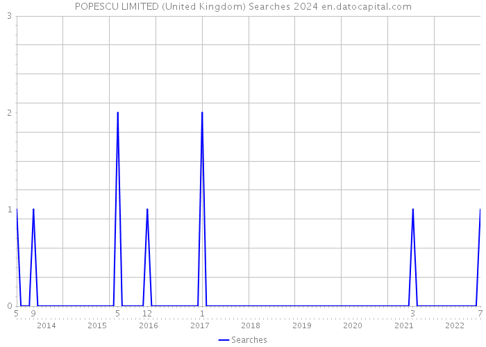 POPESCU LIMITED (United Kingdom) Searches 2024 