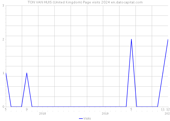 TON VAN HUIS (United Kingdom) Page visits 2024 