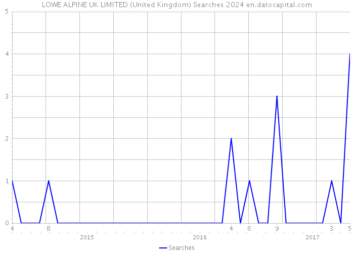 LOWE ALPINE UK LIMITED (United Kingdom) Searches 2024 