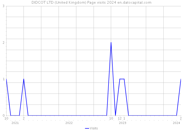 DIDCOT LTD (United Kingdom) Page visits 2024 