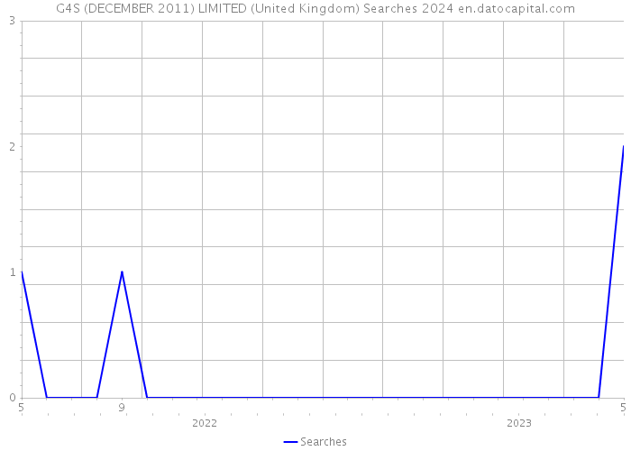 G4S (DECEMBER 2011) LIMITED (United Kingdom) Searches 2024 