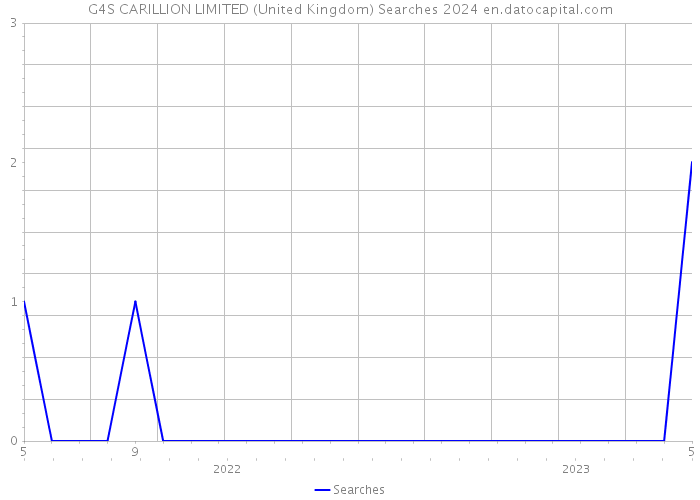 G4S CARILLION LIMITED (United Kingdom) Searches 2024 