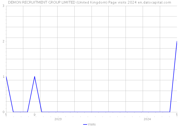 DEMON RECRUITMENT GROUP LIMITED (United Kingdom) Page visits 2024 