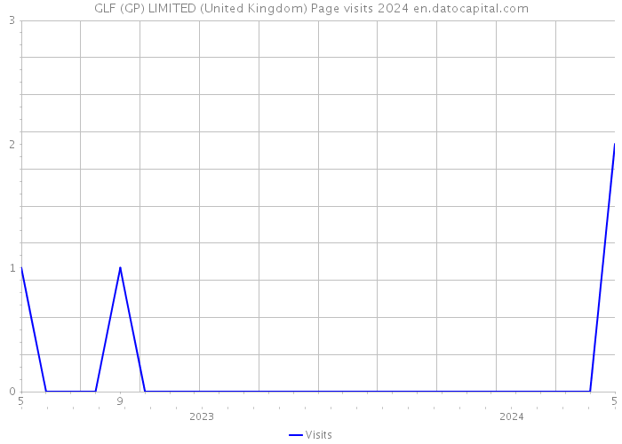 GLF (GP) LIMITED (United Kingdom) Page visits 2024 