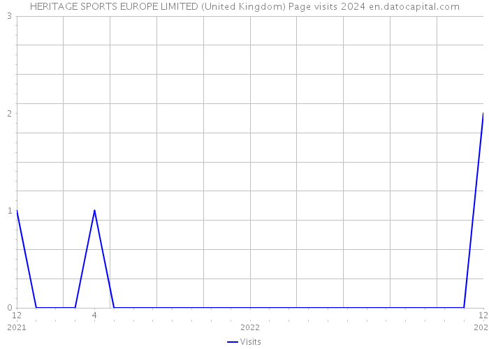 HERITAGE SPORTS EUROPE LIMITED (United Kingdom) Page visits 2024 
