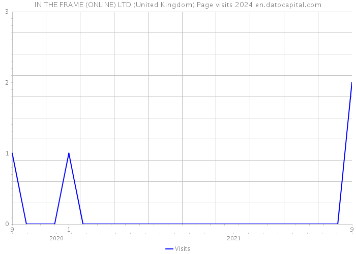 IN THE FRAME (ONLINE) LTD (United Kingdom) Page visits 2024 