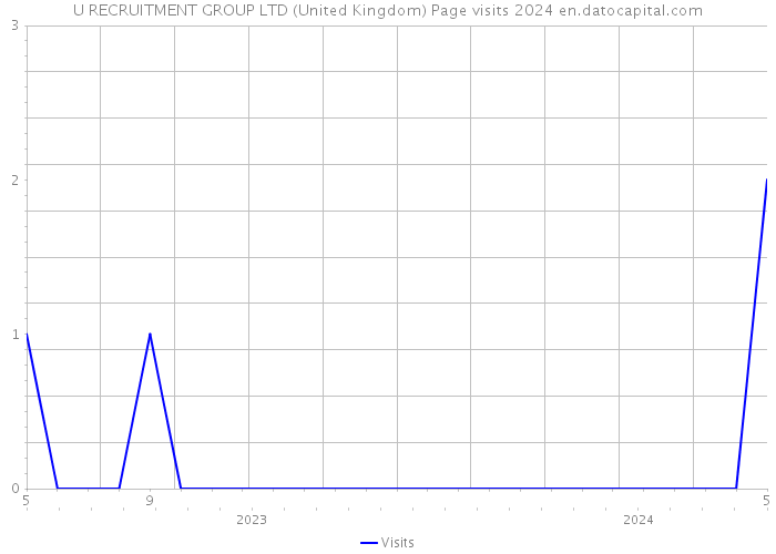 U RECRUITMENT GROUP LTD (United Kingdom) Page visits 2024 