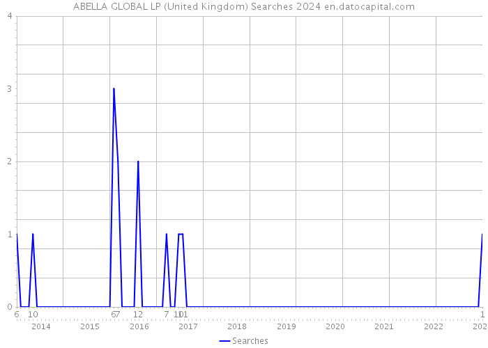 ABELLA GLOBAL LP (United Kingdom) Searches 2024 