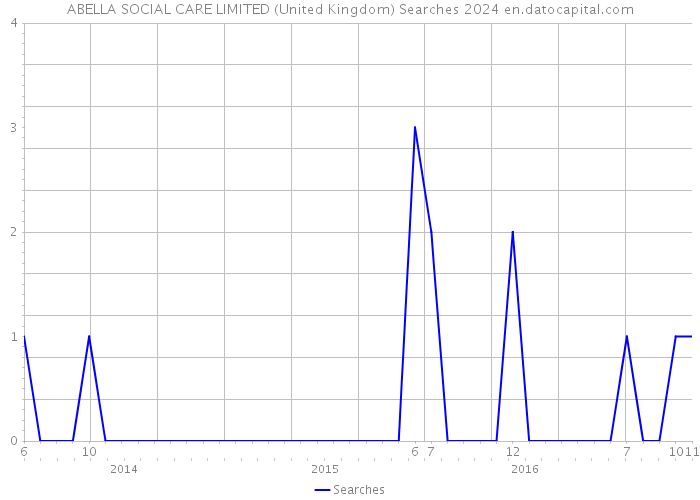 ABELLA SOCIAL CARE LIMITED (United Kingdom) Searches 2024 
