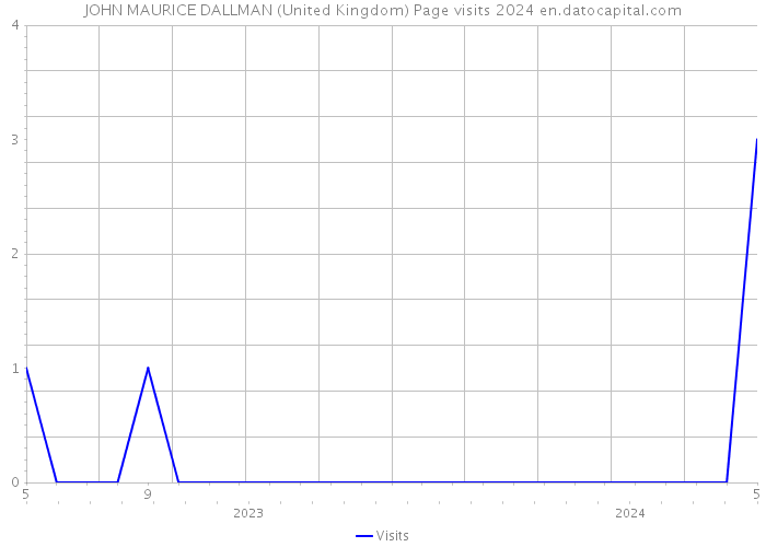 JOHN MAURICE DALLMAN (United Kingdom) Page visits 2024 